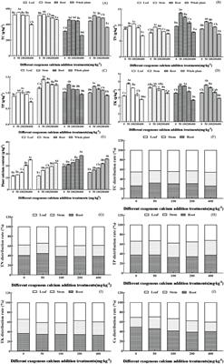 Effects of exogenous calcium additions on the ecological stoichiometric characteristics of various organs and soil nutrients and their internal stability in Pinus tabuliformis